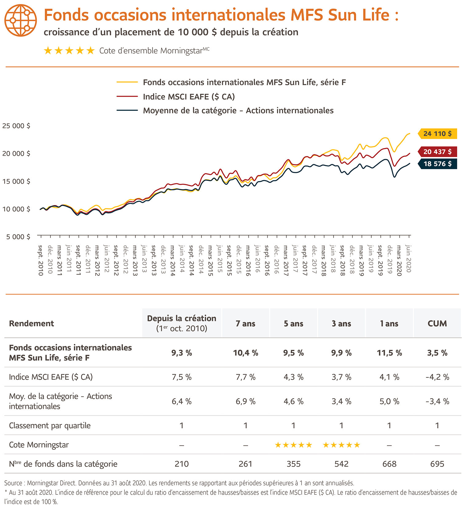 Fond MFS Sun Life | Placements Mondiaux Sun Life